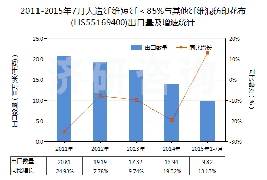 2011-2015年7月人造纖維短纖＜85%與其他纖維混紡印花布(HS55169400)出口量及增速統(tǒng)計(jì)